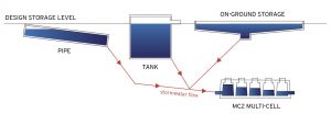 Diagram showing an example setup of an on-site detention system with SVC's MC2 Multi-Cell device.